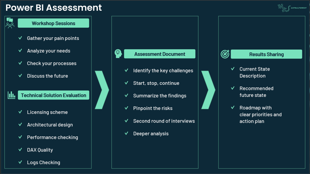 Power BI Assessment Process Explained