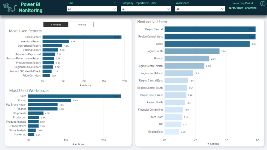 Actions/Trending toggle impacts only two left bar charts (common background) and not the right one which is on a separate background. Top filters impact all charts as they are placed at the “global” top pane.