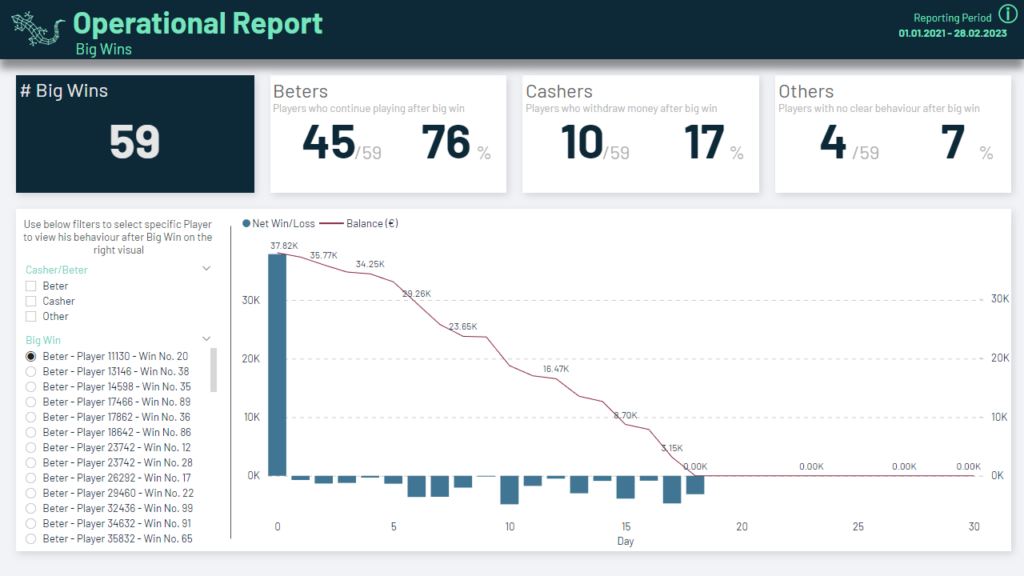 Most important KPI is placed in the top left and catches the attention by inverted colors.